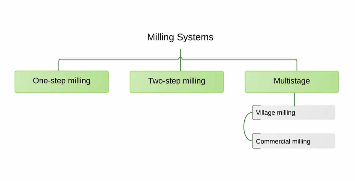 milling-systems-diagram