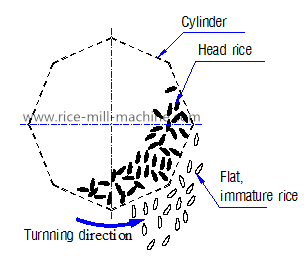 Rice Thickness Grader Function
