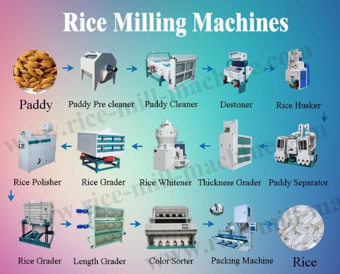 Rice Milling Machine, Rice Mill Plant, Best Price for sale