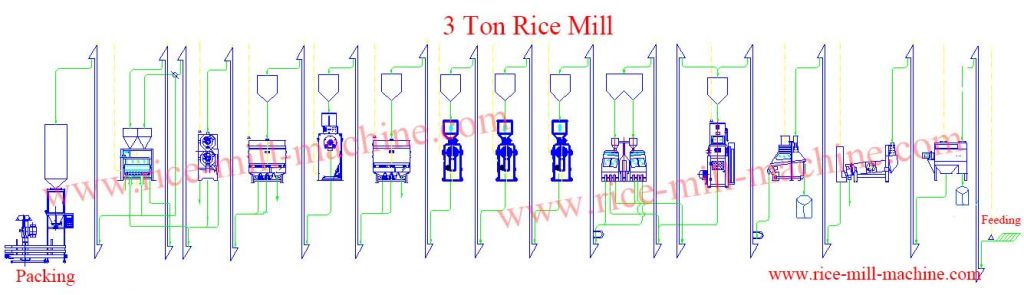 3 Ton Rice Mill Price | Rice Mill project cost - Rice Milling Machine